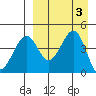 Usof Bay tide chart for Sunday, September 3, 2023