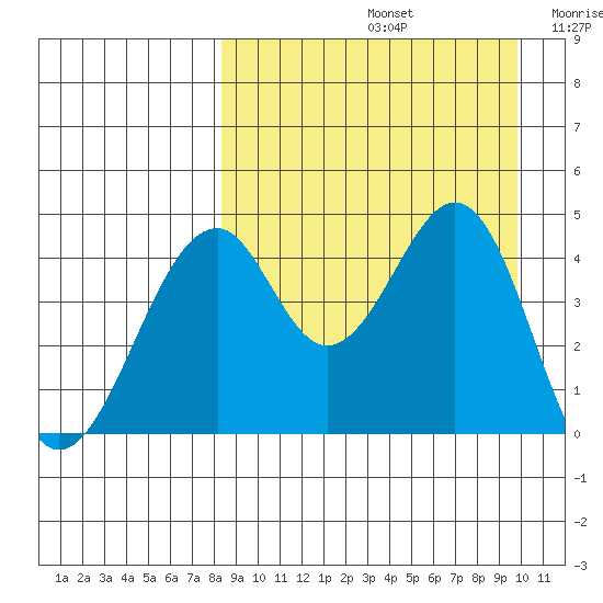 Usof Bay tide chart for Monday, September 4, 2023