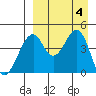 Usof Bay tide chart for Monday, September 4, 2023