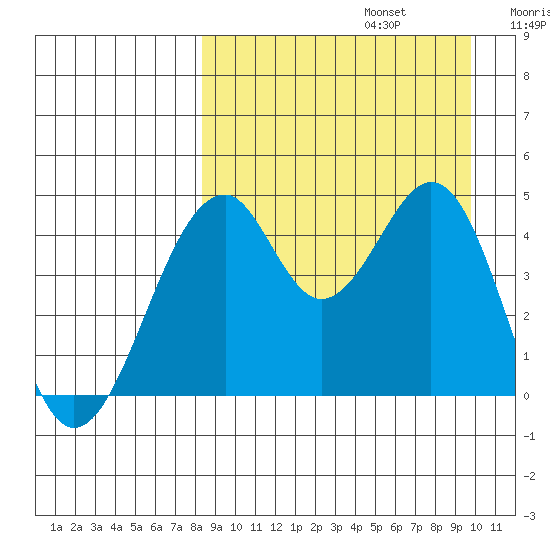 Usof Bay tide chart for Tuesday, September 5, 2023