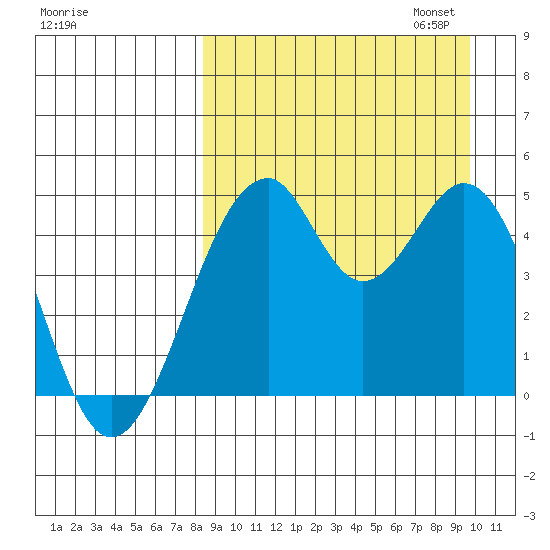 Usof Bay tide chart for Thursday, September 7, 2023
