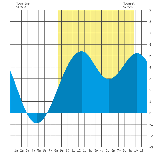 Usof Bay tide chart for Friday, September 8, 2023