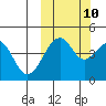 Usof Bay tide chart for Tuesday, October 10, 2023