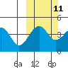 Usof Bay tide chart for Wednesday, October 11, 2023
