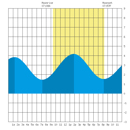 Usof Bay tide chart for Thursday, October 12, 2023