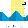 Usof Bay tide chart for Thursday, October 12, 2023