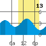 Usof Bay tide chart for Friday, October 13, 2023
