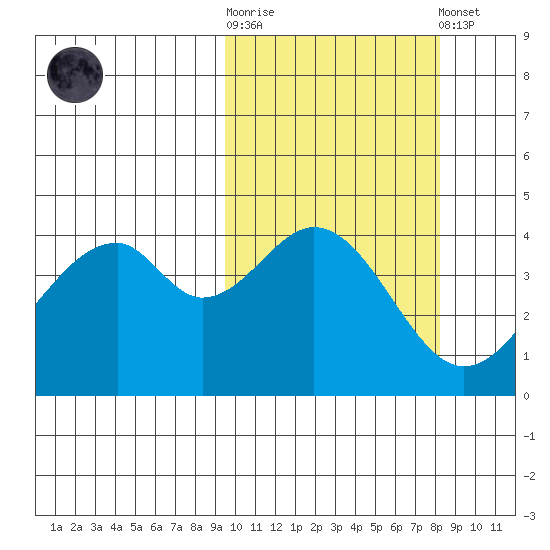 Usof Bay tide chart for Saturday, October 14, 2023