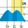 Usof Bay tide chart for Monday, October 16, 2023
