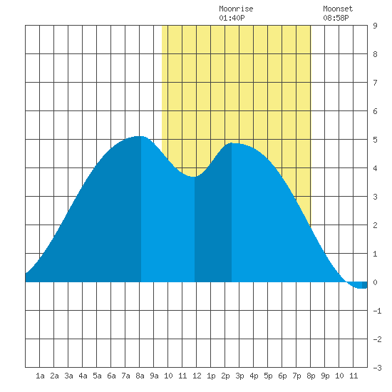 Usof Bay tide chart for Tuesday, October 17, 2023