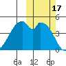 Usof Bay tide chart for Tuesday, October 17, 2023