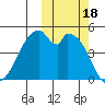 Usof Bay tide chart for Wednesday, October 18, 2023
