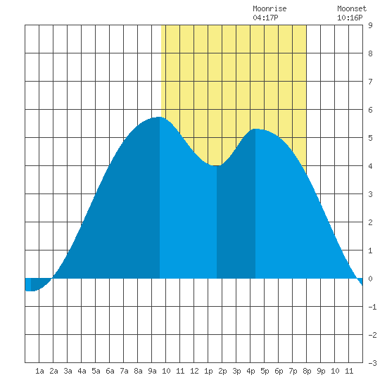 Usof Bay tide chart for Thursday, October 19, 2023