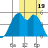 Usof Bay tide chart for Thursday, October 19, 2023