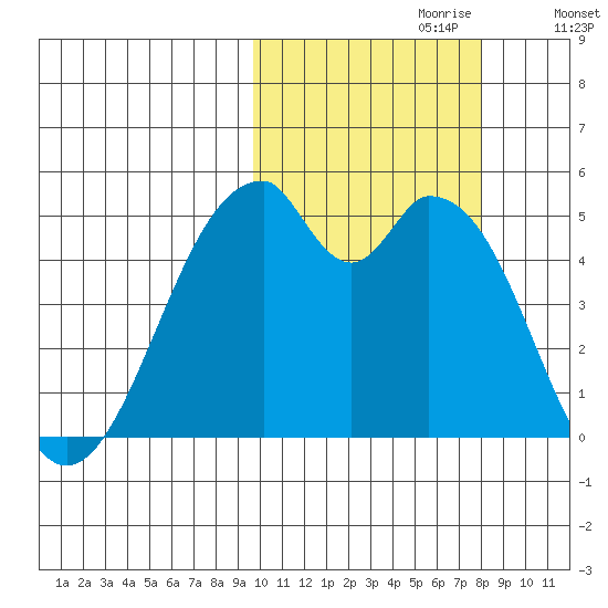 Usof Bay tide chart for Friday, October 20, 2023
