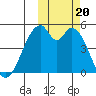 Usof Bay tide chart for Friday, October 20, 2023