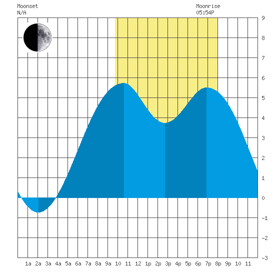 Usof Bay tide chart for Saturday, October 21, 2023