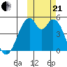 Usof Bay tide chart for Saturday, October 21, 2023