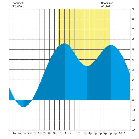 Usof Bay tide chart for Sunday, October 22, 2023