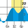 Usof Bay tide chart for Sunday, October 22, 2023