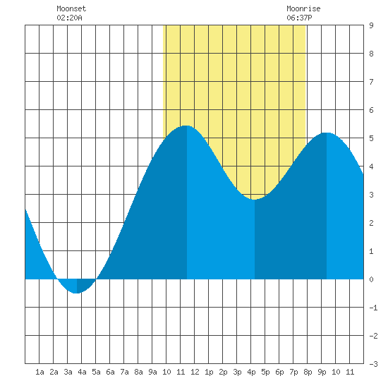 Usof Bay tide chart for Monday, October 23, 2023