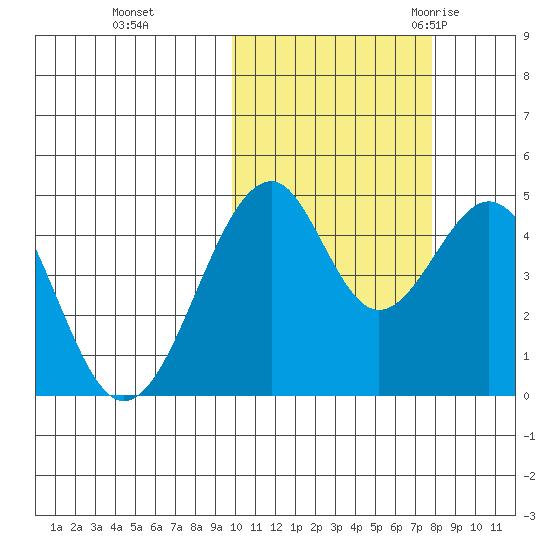 Usof Bay tide chart for Tuesday, October 24, 2023