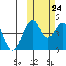 Usof Bay tide chart for Tuesday, October 24, 2023