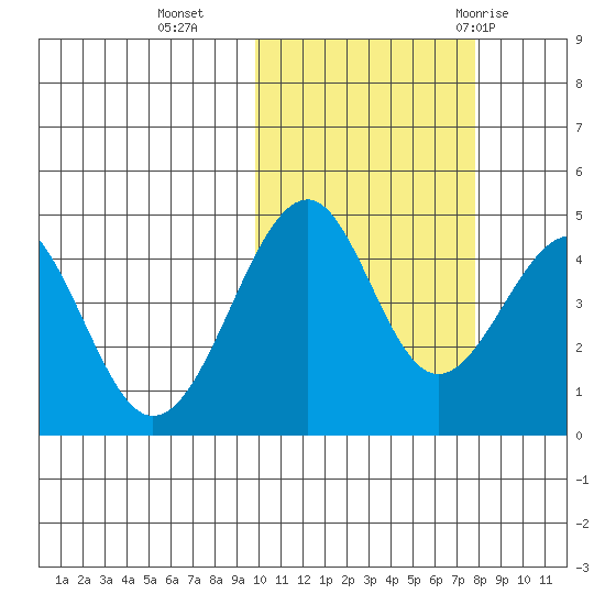 Usof Bay tide chart for Wednesday, October 25, 2023