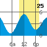 Usof Bay tide chart for Wednesday, October 25, 2023