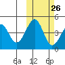 Usof Bay tide chart for Thursday, October 26, 2023