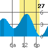 Usof Bay tide chart for Friday, October 27, 2023