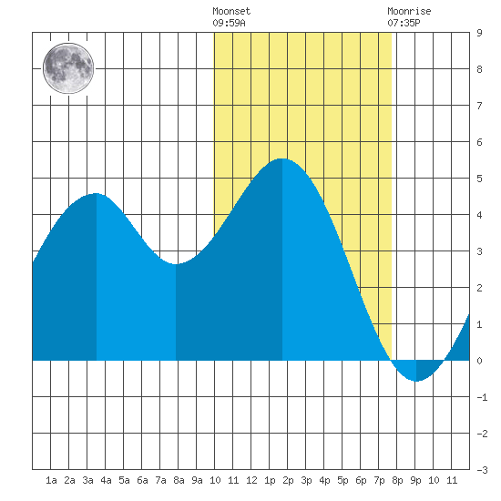 Usof Bay tide chart for Saturday, October 28, 2023