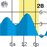 Usof Bay tide chart for Saturday, October 28, 2023