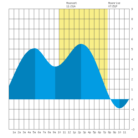 Usof Bay tide chart for Sunday, October 29, 2023