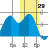 Usof Bay tide chart for Sunday, October 29, 2023