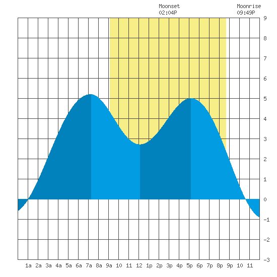 Usof Bay tide chart for Monday, October 2, 2023