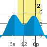Usof Bay tide chart for Monday, October 2, 2023