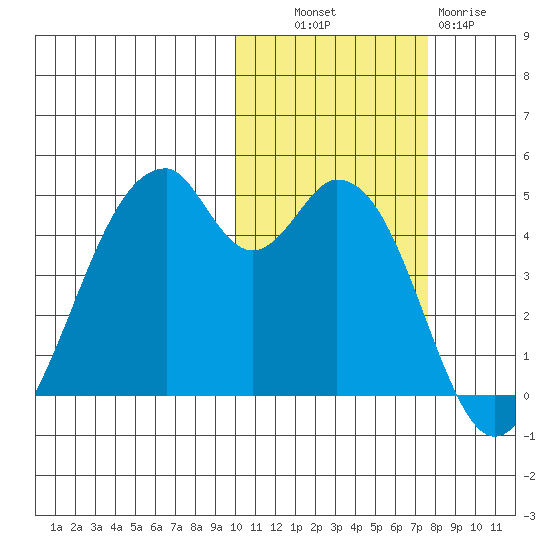 Usof Bay tide chart for Monday, October 30, 2023