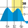 Usof Bay tide chart for Monday, October 30, 2023