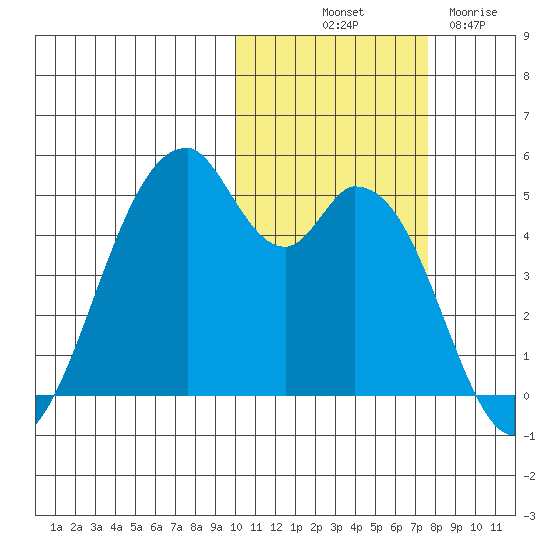 Usof Bay tide chart for Tuesday, October 31, 2023
