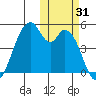 Usof Bay tide chart for Tuesday, October 31, 2023