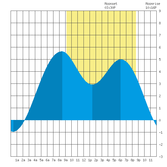 Usof Bay tide chart for Tuesday, October 3, 2023