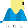 Usof Bay tide chart for Tuesday, October 3, 2023