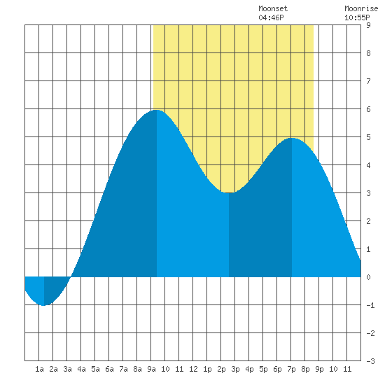 Usof Bay tide chart for Wednesday, October 4, 2023
