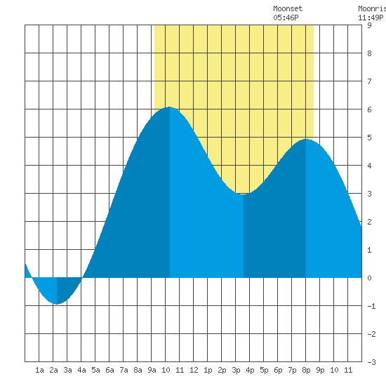 Usof Bay tide chart for Thursday, October 5, 2023