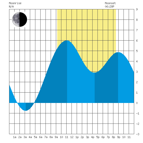 Usof Bay tide chart for Friday, October 6, 2023
