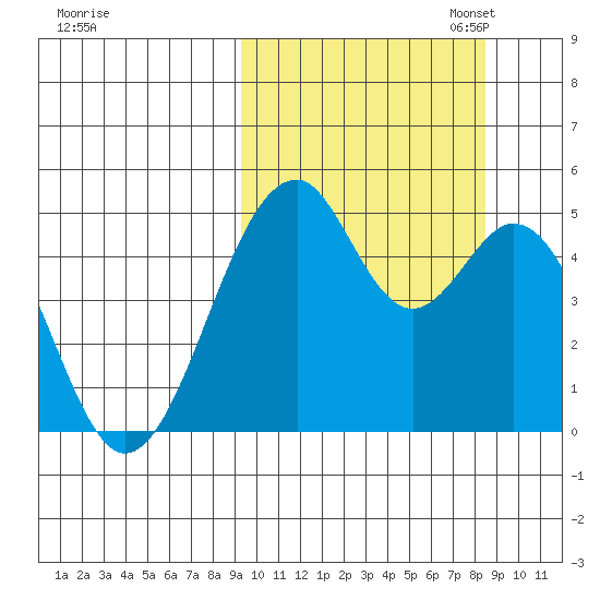 Usof Bay tide chart for Saturday, October 7, 2023