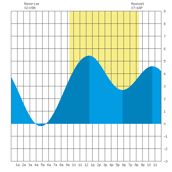 Usof Bay tide chart for Sunday, October 8, 2023