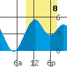 Usof Bay tide chart for Sunday, October 8, 2023