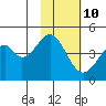 Usof Bay tide chart for Friday, November 10, 2023